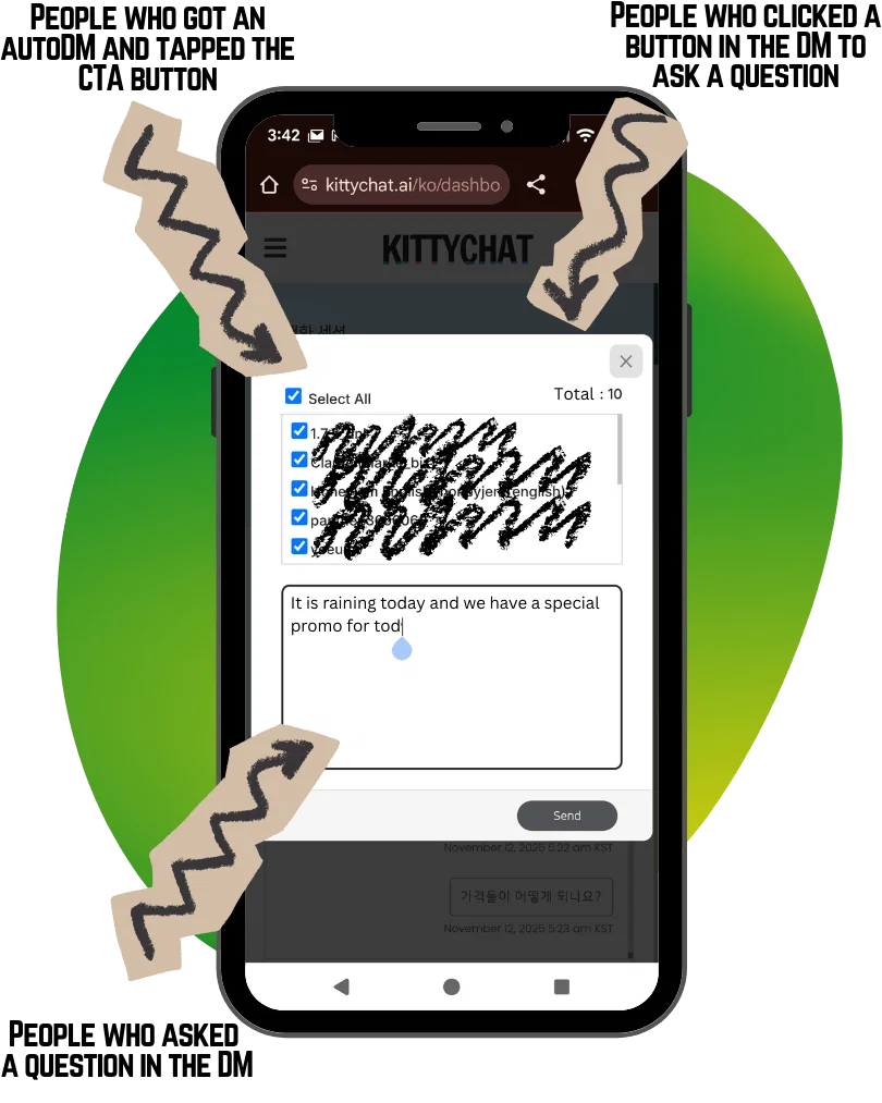 The Kittychat bulk DM screen. A recipient list with checkboxes, and a box below it for the message to send. Arrows point out which kinds of users are included in the audience.