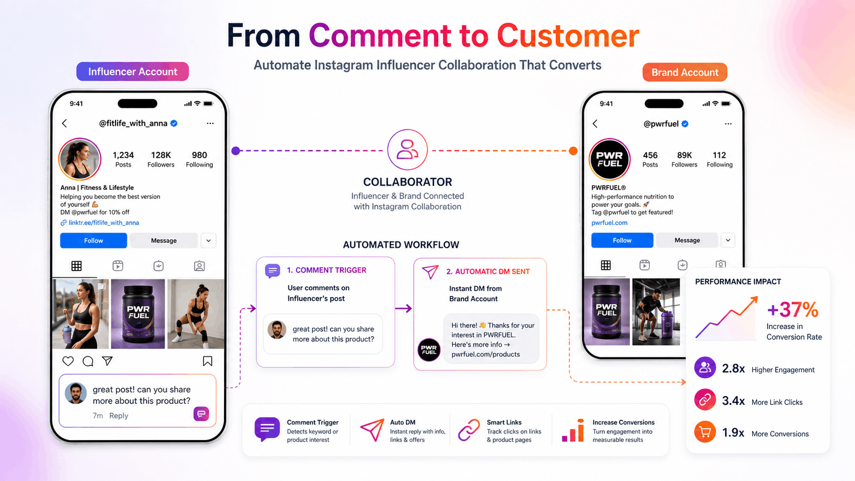 Diagram of a collaborator post and auto-DM flow between an influencer account and a brand account