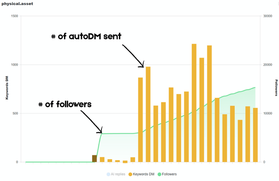 @physical.asset follower growth graph